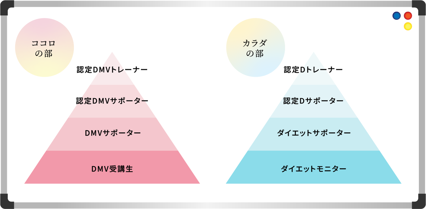 ココロの部、カラダの部